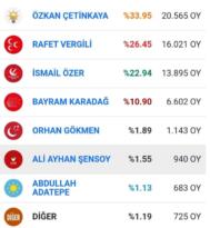 Karabük’ün Kesin Seçim Sonucu