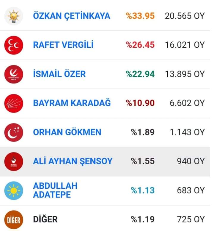 Karabük’ün Kesin Seçim Sonucu