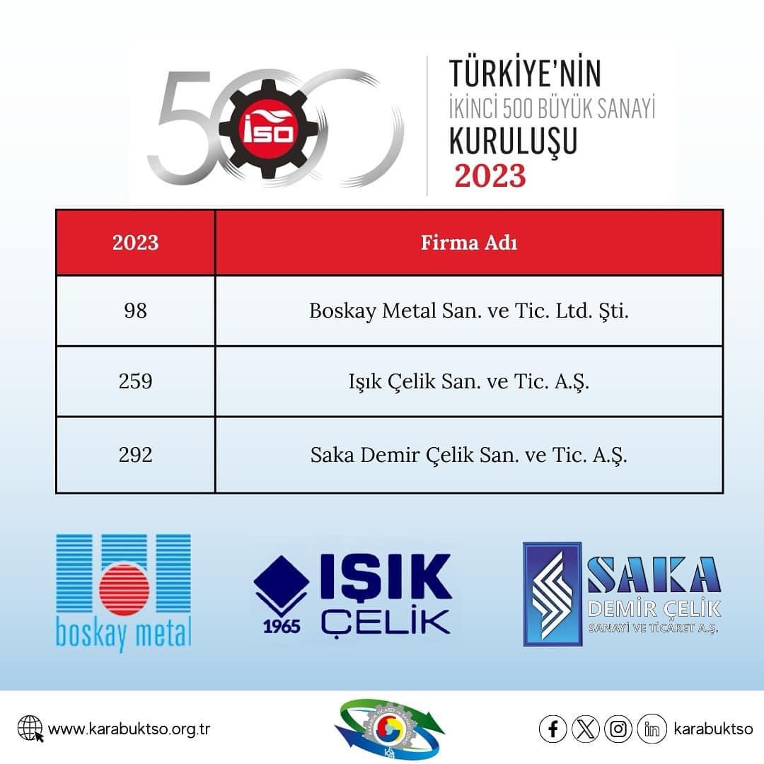 Türkiye’nin En Büyük 500 Firması Arasında 3 Karabük’lü Firma Var