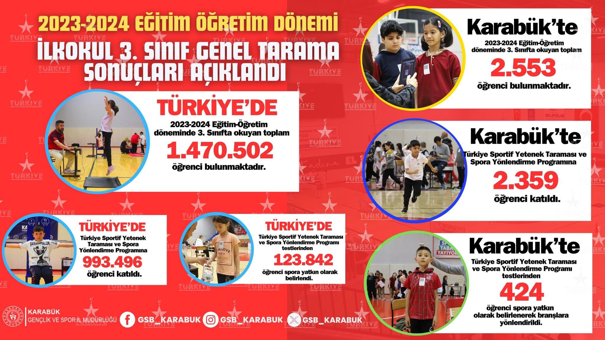 2023-2024 EĞİTİM ÖĞRETİM DÖNEMİ İLKOKUL 3. SINIF GENEL TARAMA SONUÇLARI AÇIKLANDI