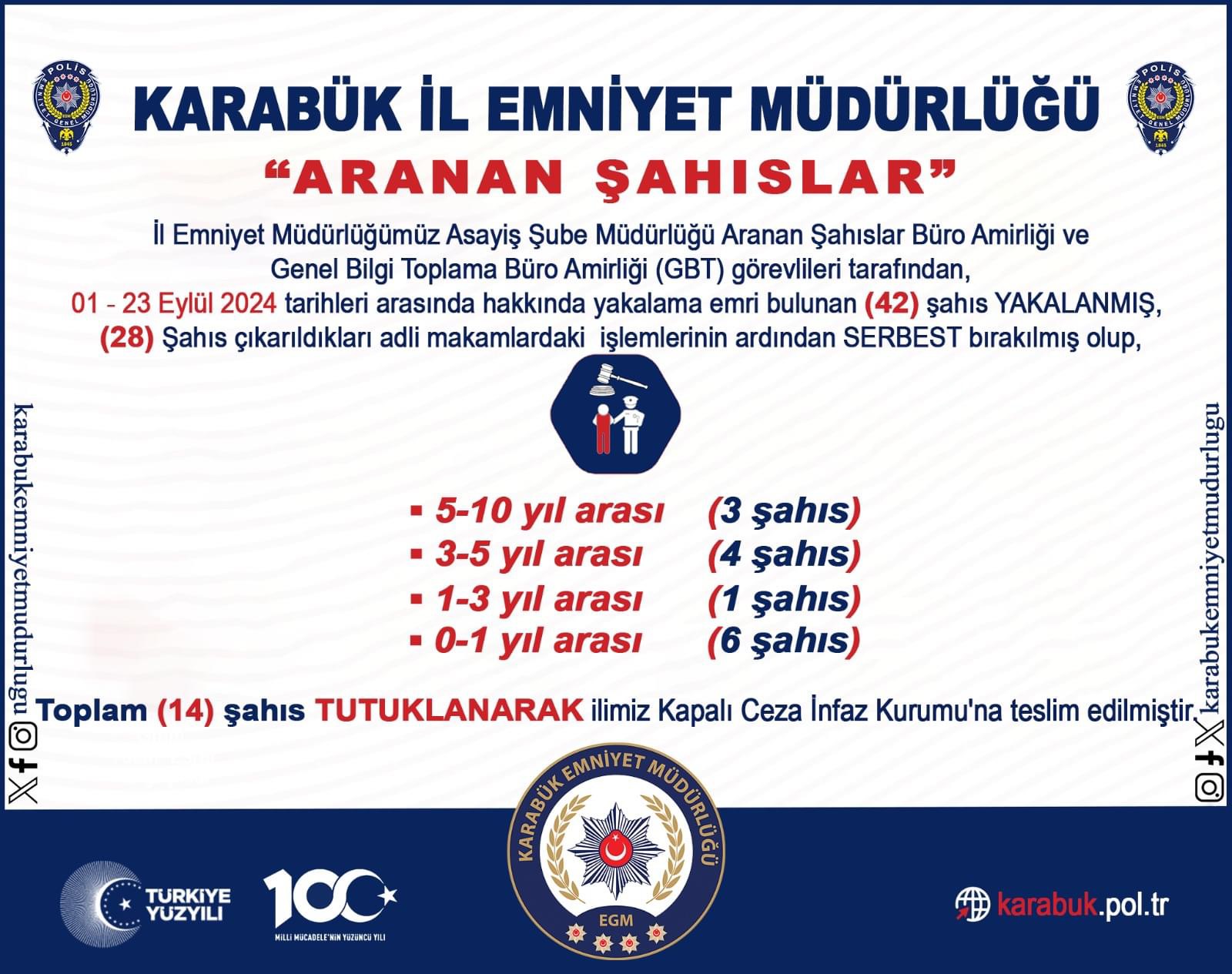 Karabük Emniyet Müdürlüğü Ekipleri Aranan Şahısları Adalet Önüne Çıkartmaya Devam Ediyor