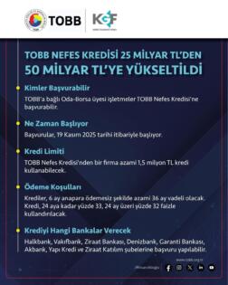 TOBB Nefes Kredisi 25 milyar TL Olan Kredi Hacmi 50 milyar TL’ye Yükseltildi