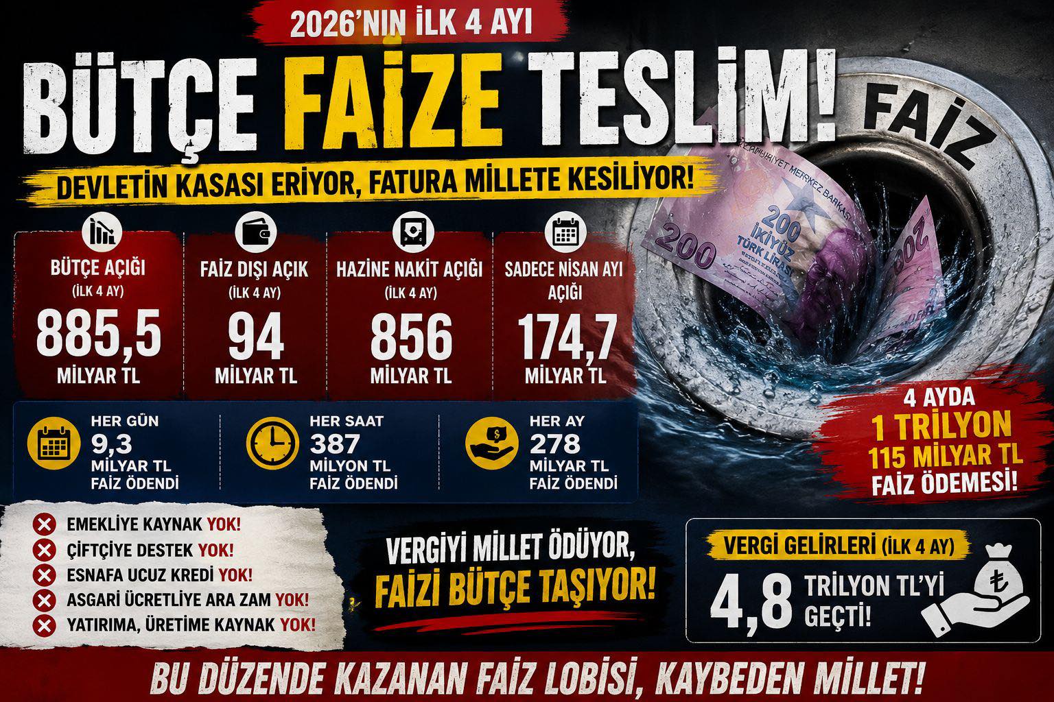 Cevdet Akay: 2026 Yılı İlk Dört Ayında Merkezi Yönetim Bütçe Açığı Artış Gösterdi